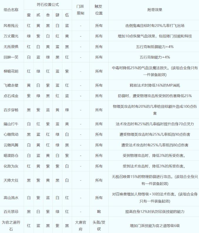 梦幻西游符石组合表大全2023一览图16